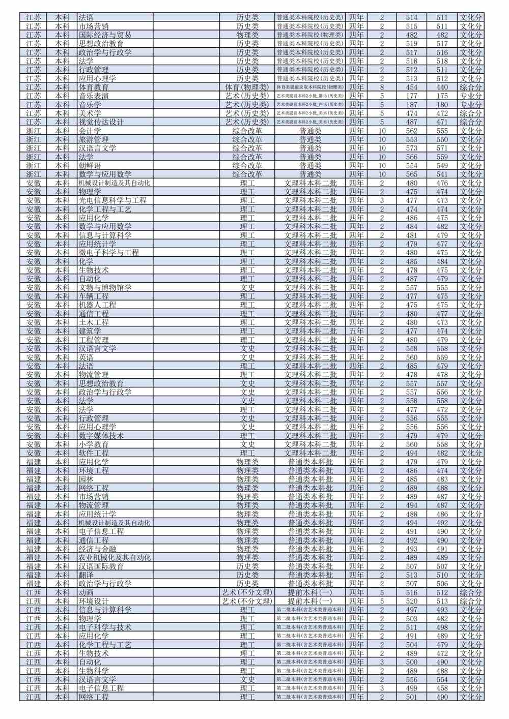 潍坊学院2021年录取分数线是多少（含各专业分数线）