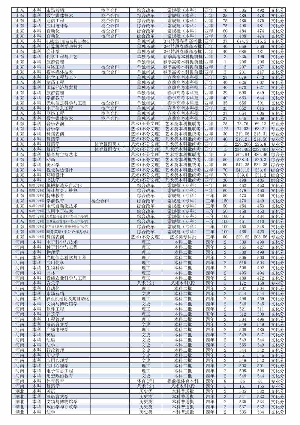 潍坊学院2021年录取分数线是多少（含各专业分数线）