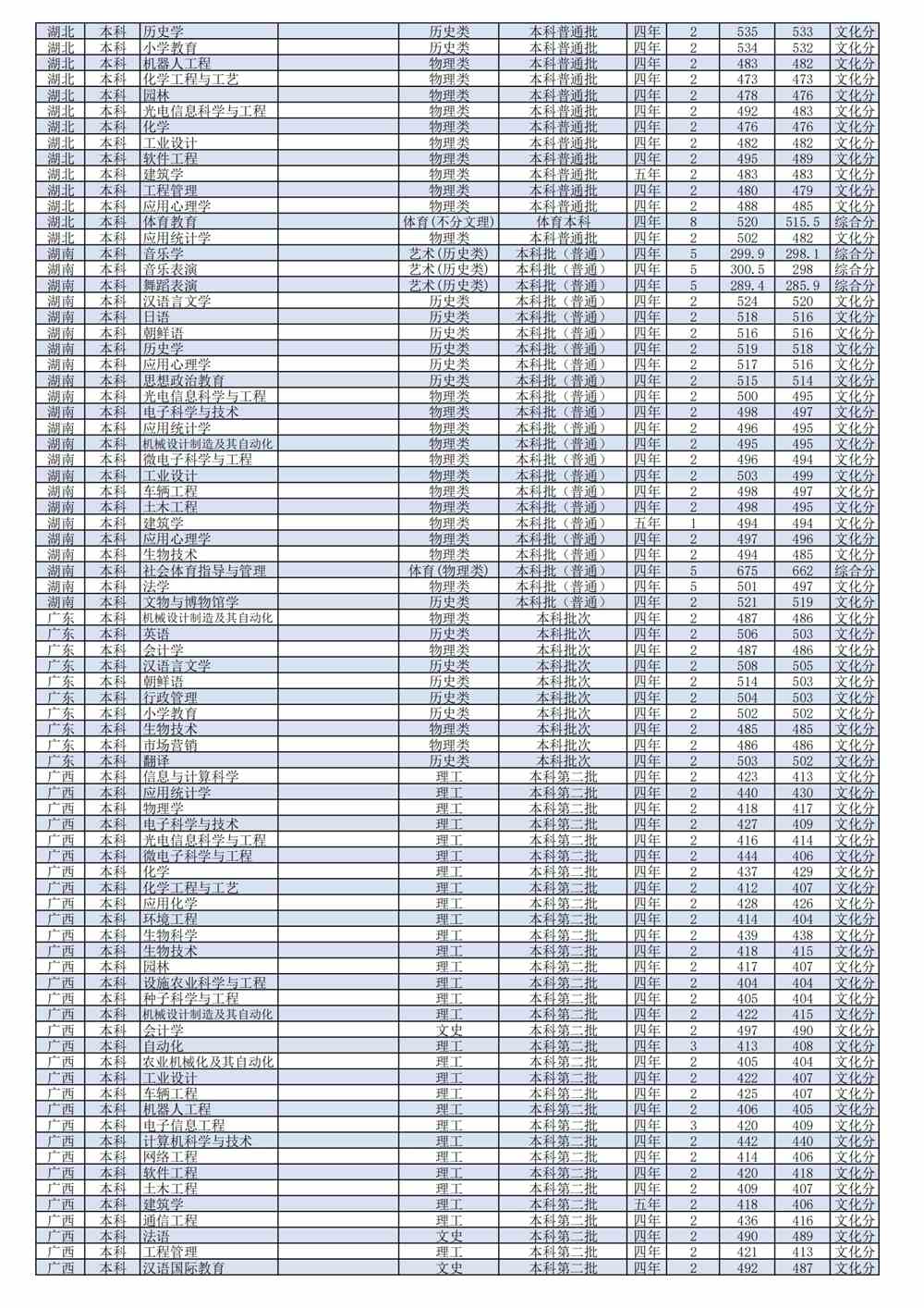 潍坊学院2021年录取分数线是多少（含各专业分数线）