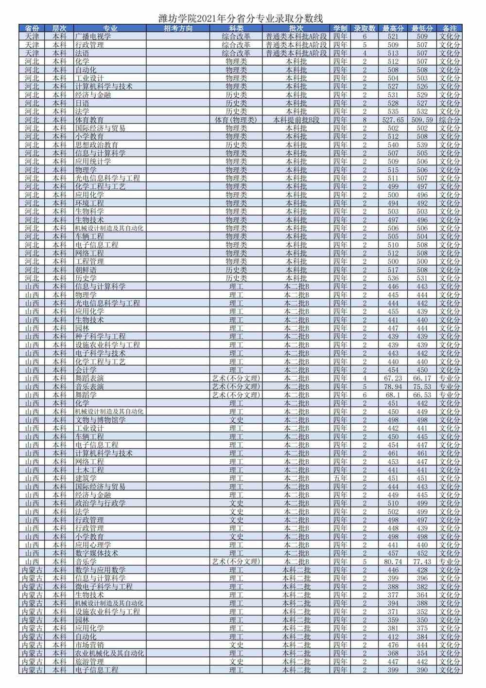 2021潍坊学院录取分数线一览表（含2019-2020历年）