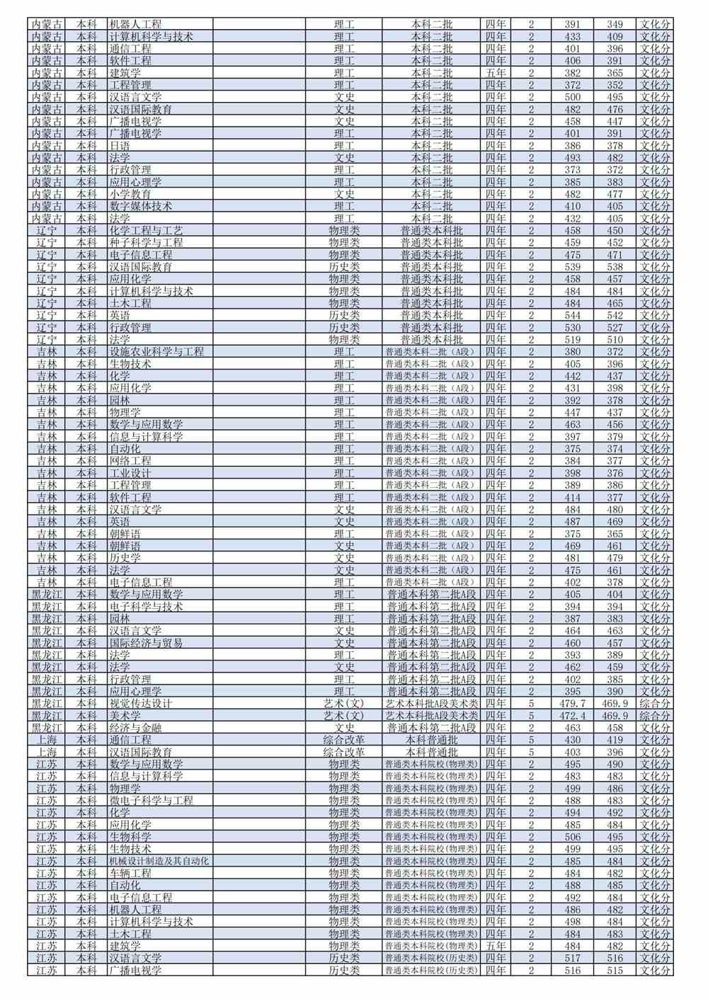 2021潍坊学院录取分数线一览表（含2019-2020历年）