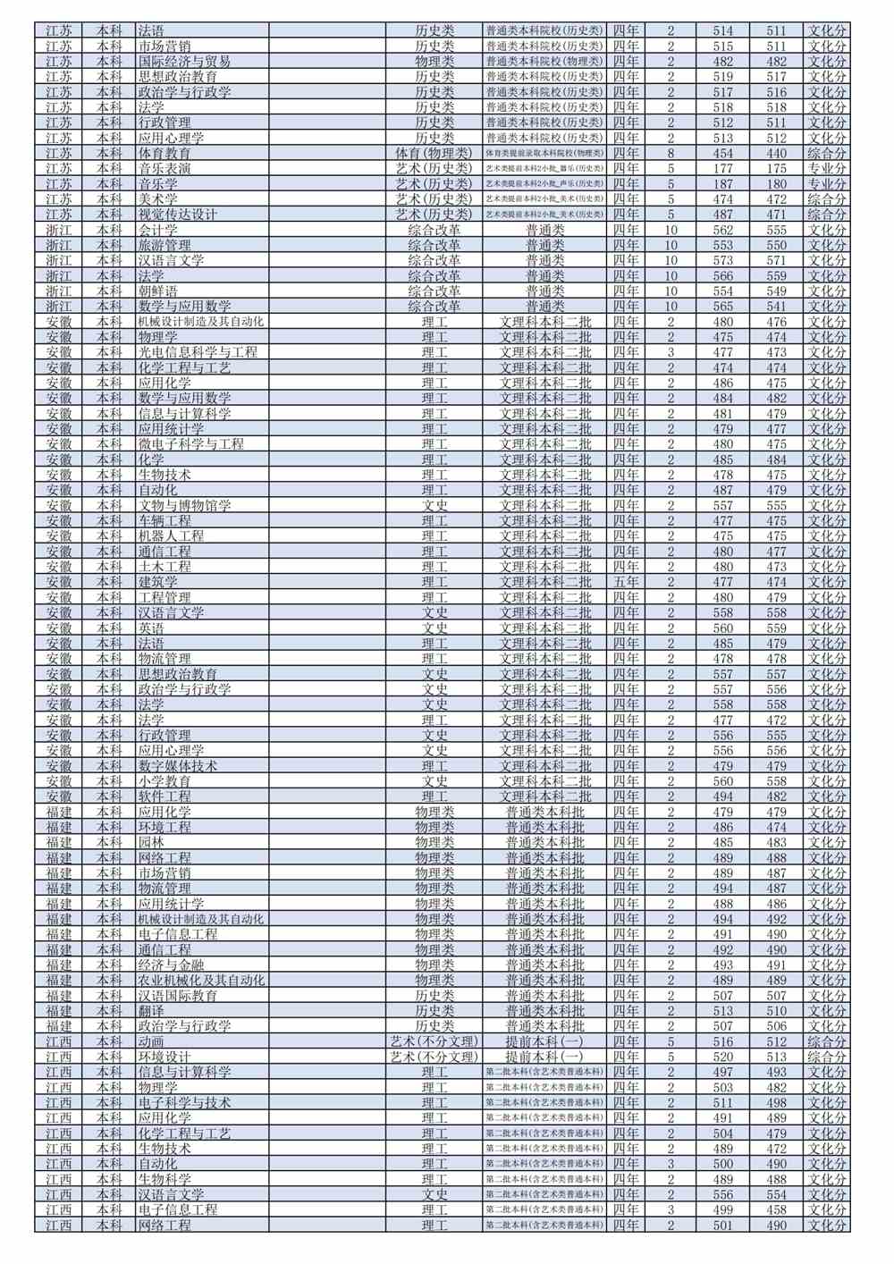 2021潍坊学院录取分数线一览表（含2019-2020历年）