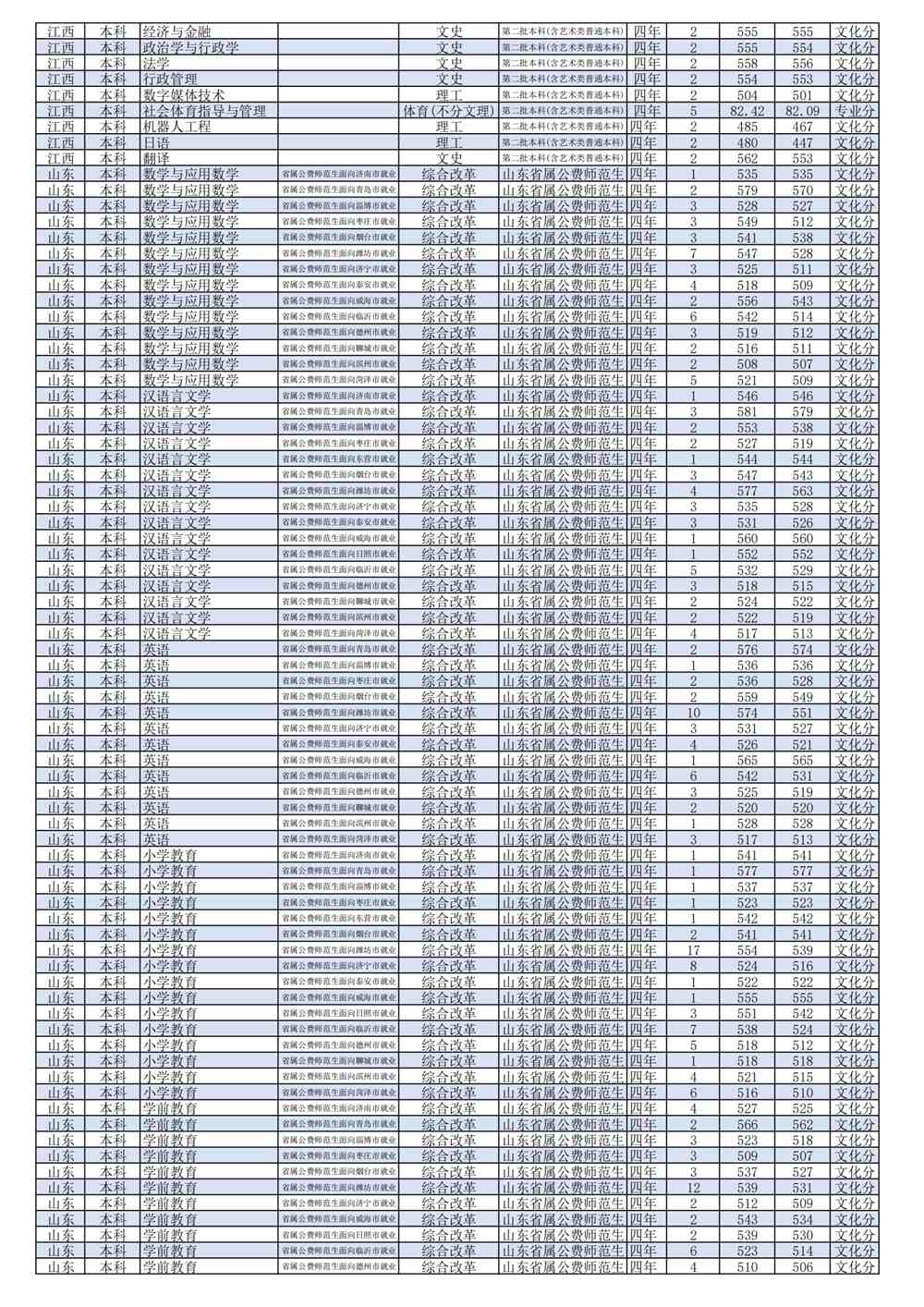 2021潍坊学院录取分数线一览表（含2019-2020历年）