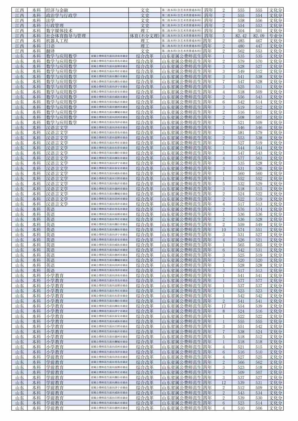 2021潍坊学院录取分数线一览表（含2019-2020历年）