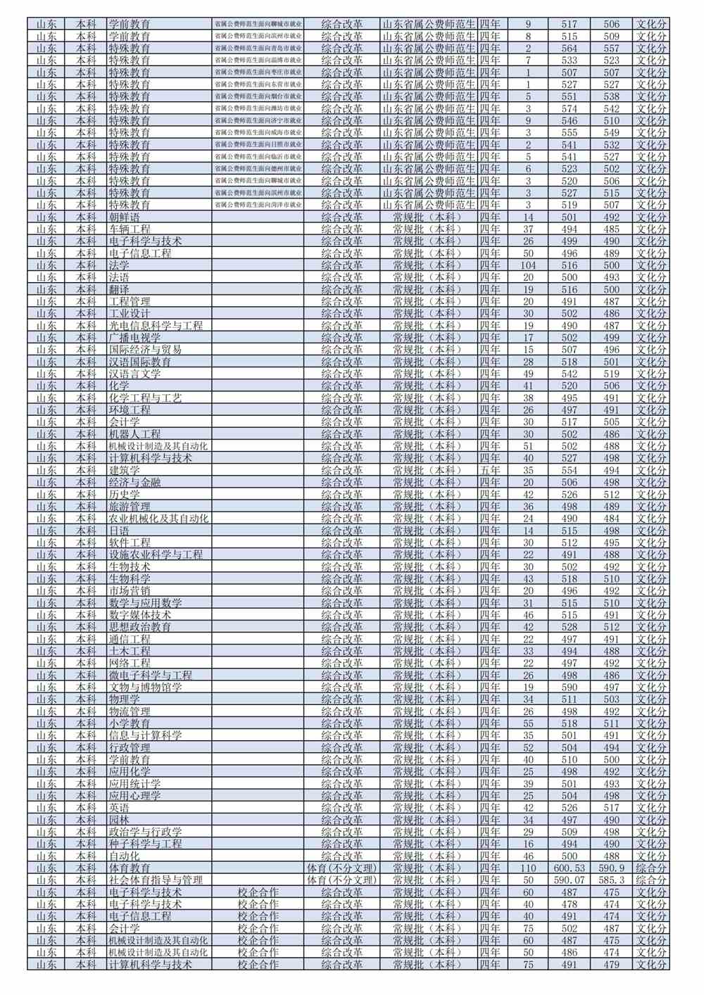 2021潍坊学院录取分数线一览表（含2019-2020历年）