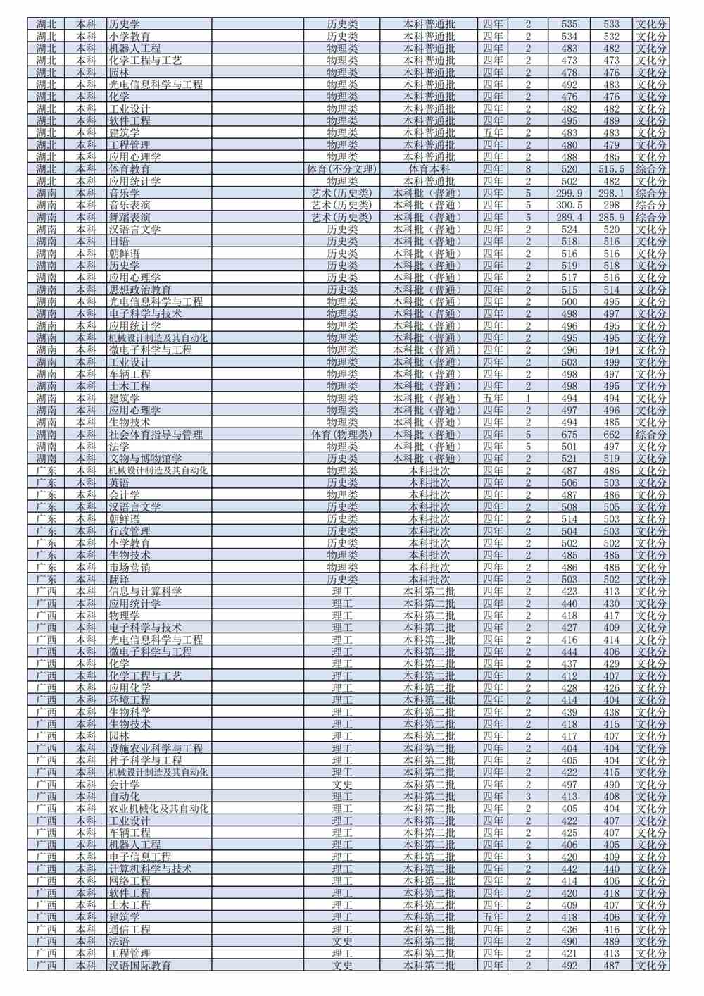 2021潍坊学院录取分数线一览表（含2019-2020历年）
