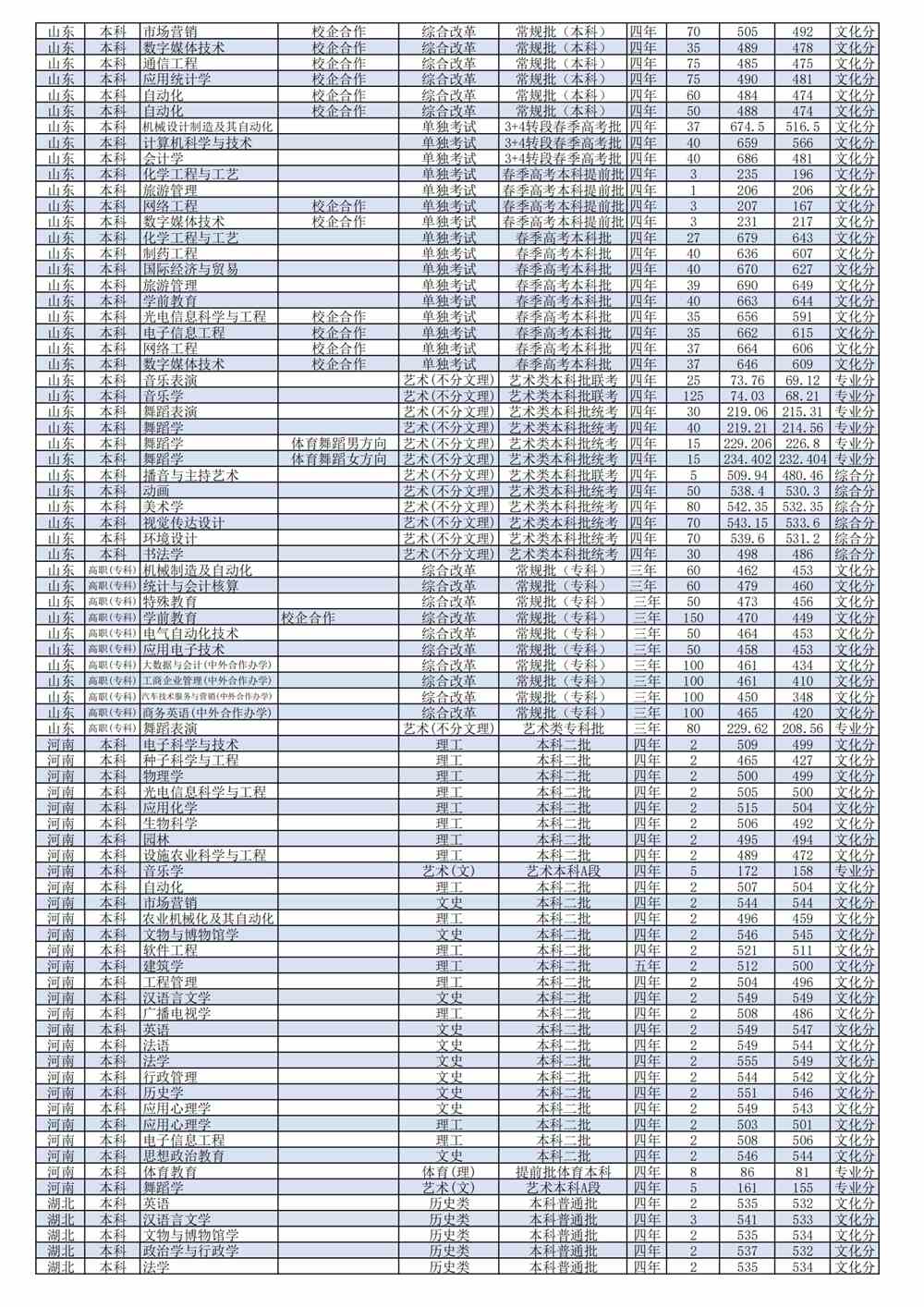 2021潍坊学院录取分数线一览表（含2019-2020历年）