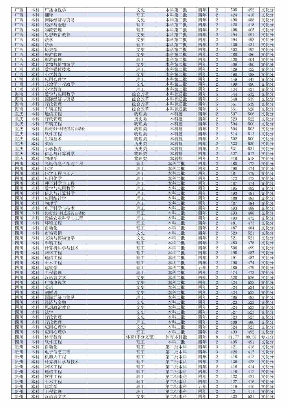 2021潍坊学院录取分数线一览表（含2019-2020历年）