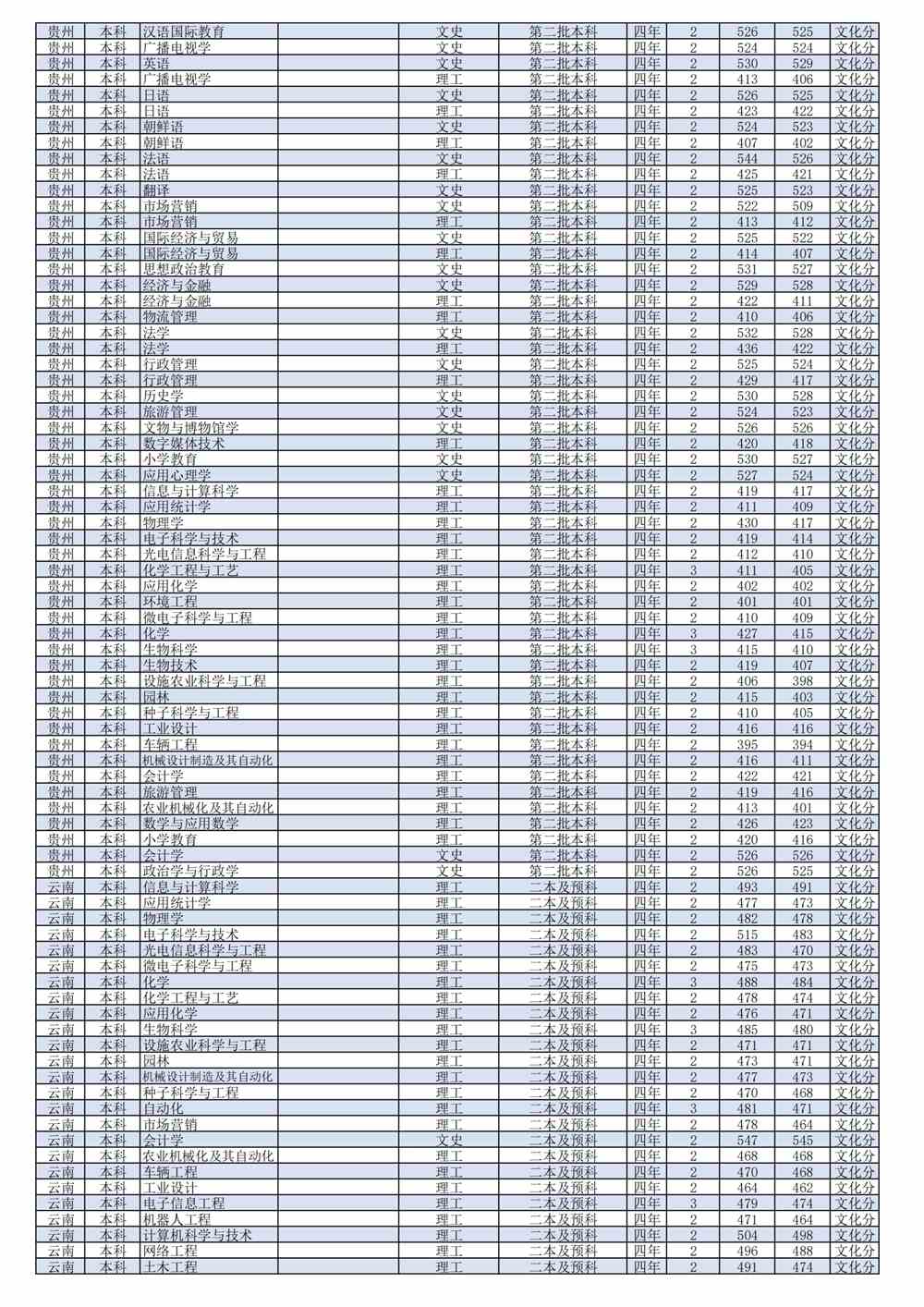 2021潍坊学院录取分数线一览表（含2019-2020历年）