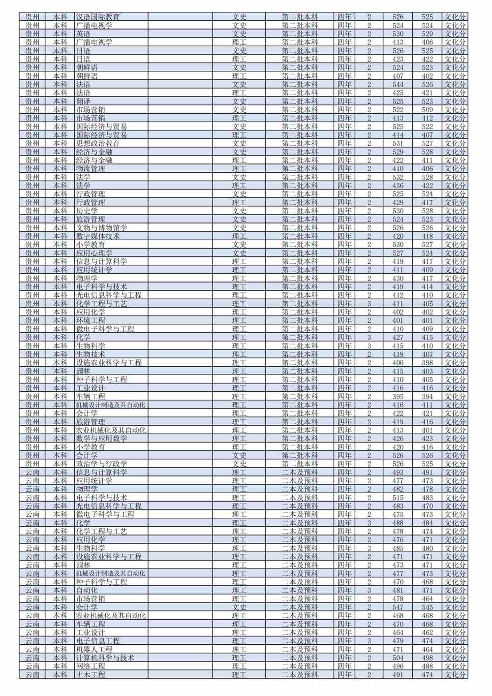 2021潍坊学院录取分数线一览表（含2019-2020历年）