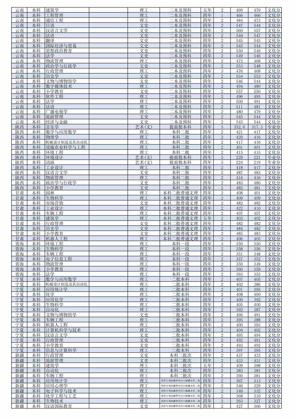 2021潍坊学院录取分数线一览表（含2019-2020历年）
