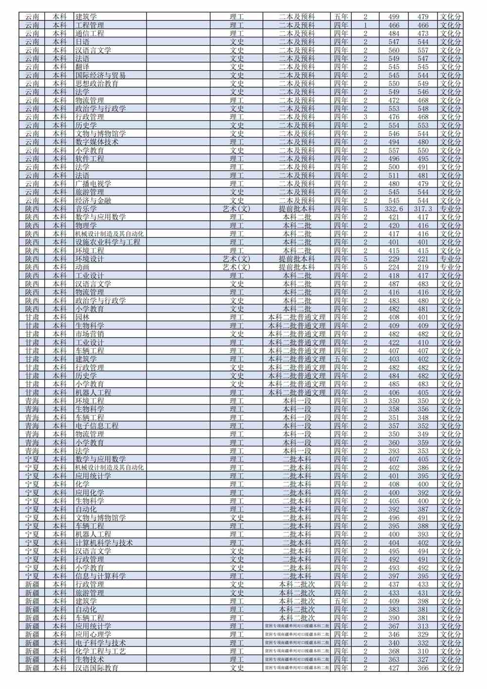 2021潍坊学院录取分数线一览表（含2019-2020历年）