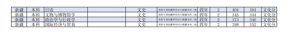 2021潍坊学院录取分数线一览表（含2019-2020历年）