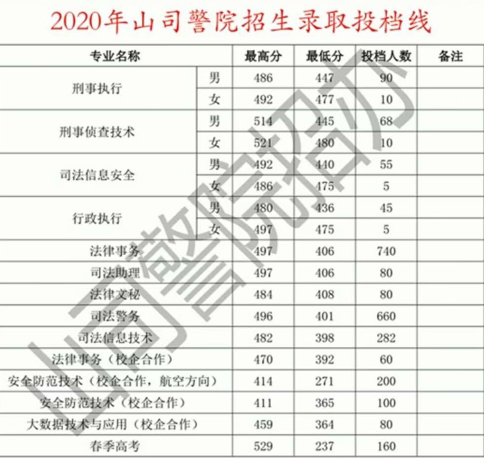 2021山东司法警官职业学院录取分数线一览表（含2020历年）