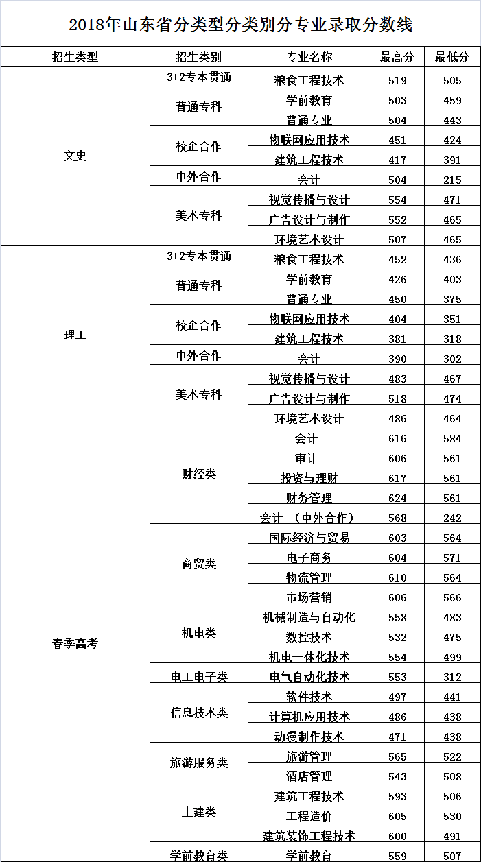 2021山东商务职业学院录取分数线一览表（含2019-2020历年）