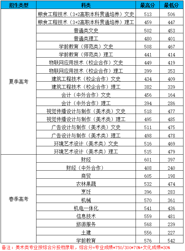 2021山东商务职业学院录取分数线一览表（含2019-2020历年）