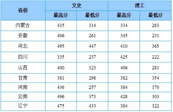 2021山东商务职业学院录取分数线一览表（含2019-2020历年）