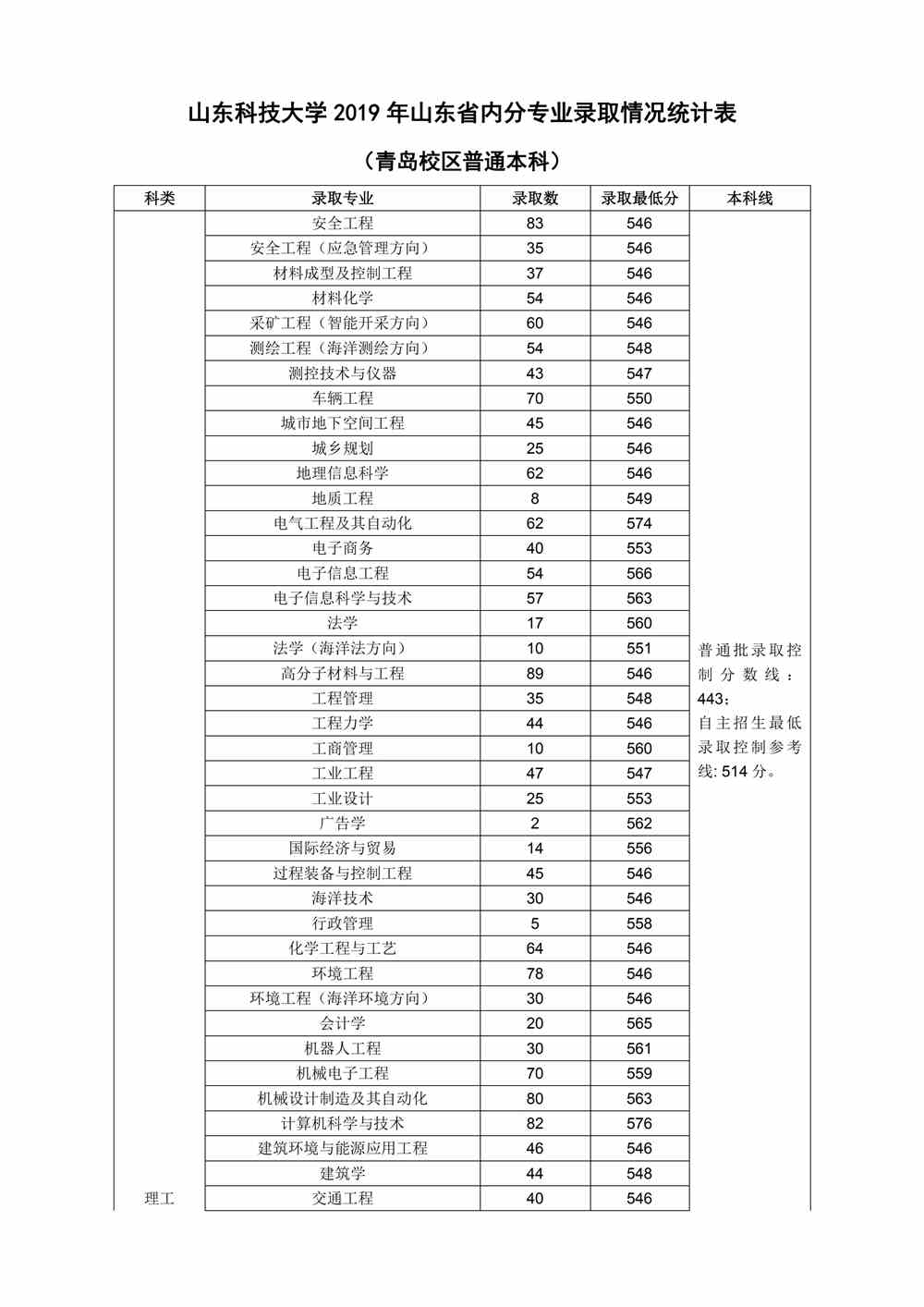 2021山东科技大学录取分数线一览表（含2019-2020历年）