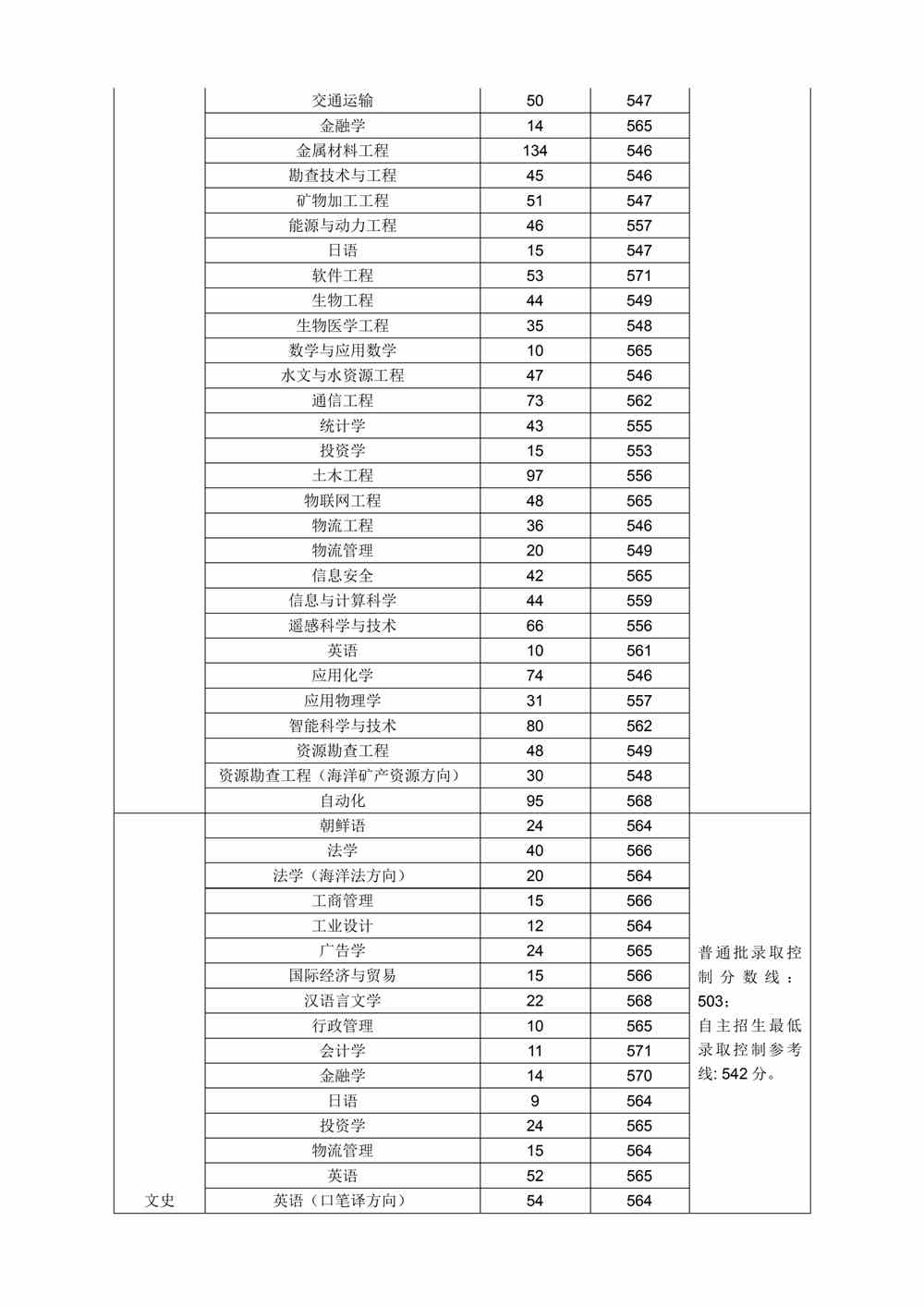 2021山东科技大学录取分数线一览表（含2019-2020历年）