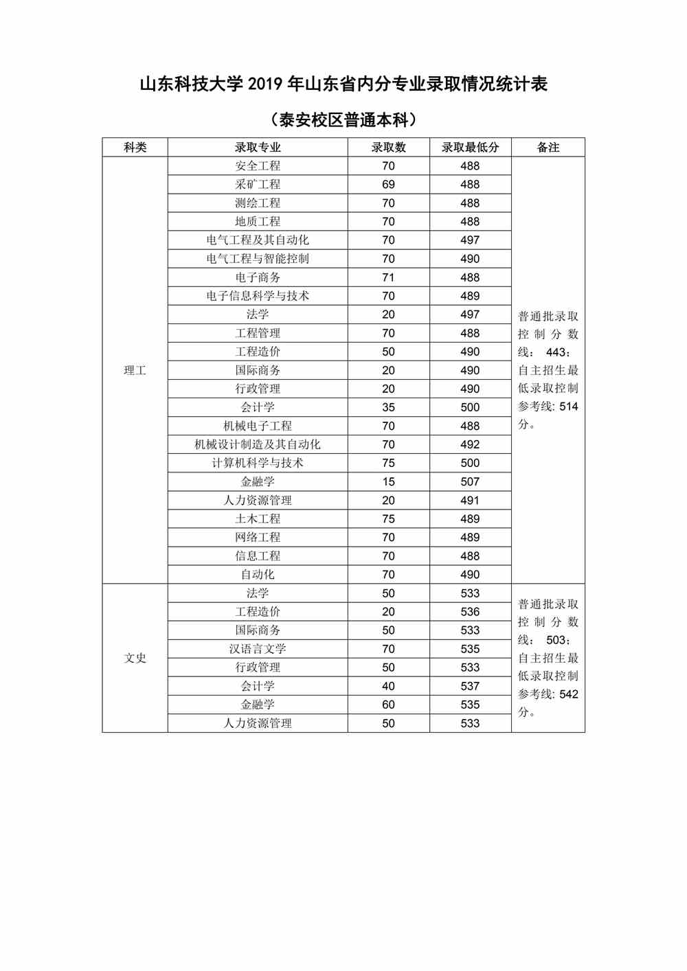 2021山东科技大学录取分数线一览表（含2019-2020历年）