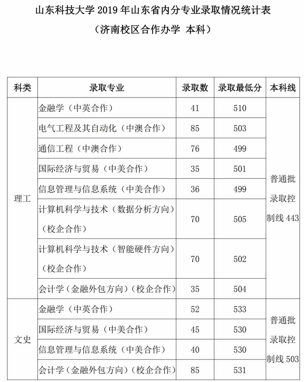 2021山东科技大学录取分数线一览表（含2019-2020历年）