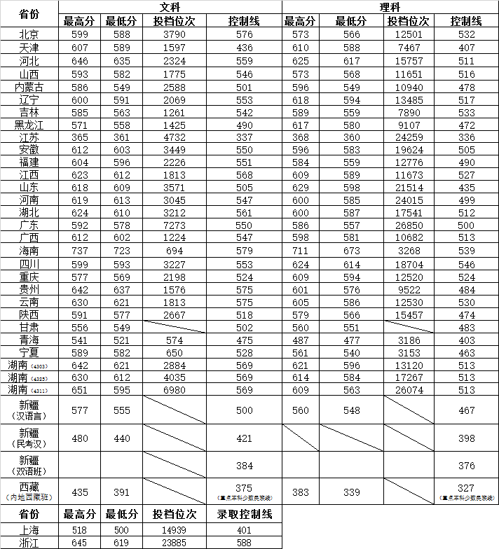 2020湖南师范大学录取分数线一览表（含2018-2019历年）