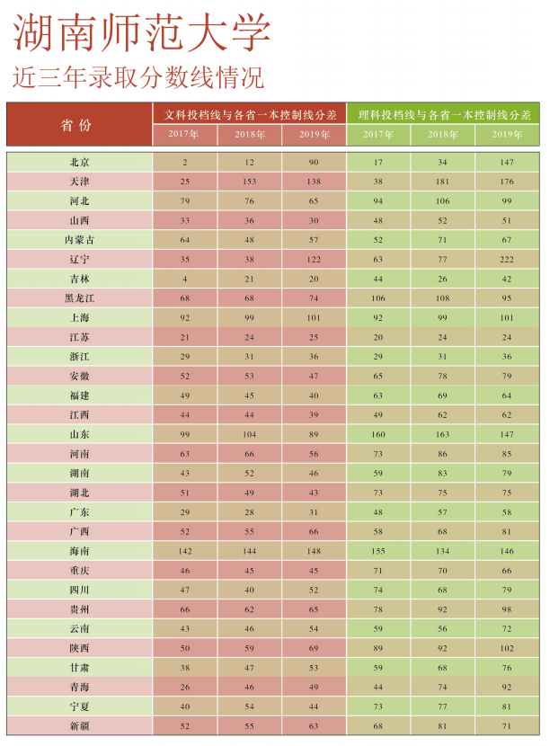 2020湖南师范大学录取分数线一览表（含2018-2019历年）