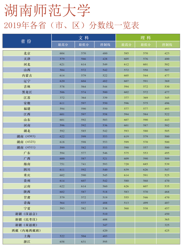 2020湖南师范大学录取分数线一览表（含2018-2019历年）