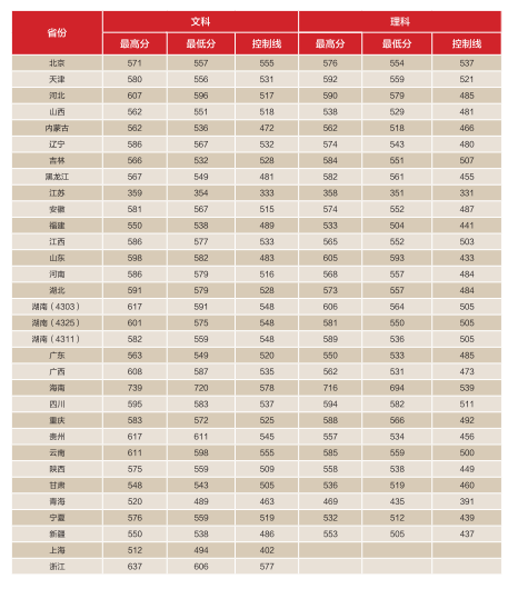 2020湖南师范大学录取分数线一览表（含2018-2019历年）