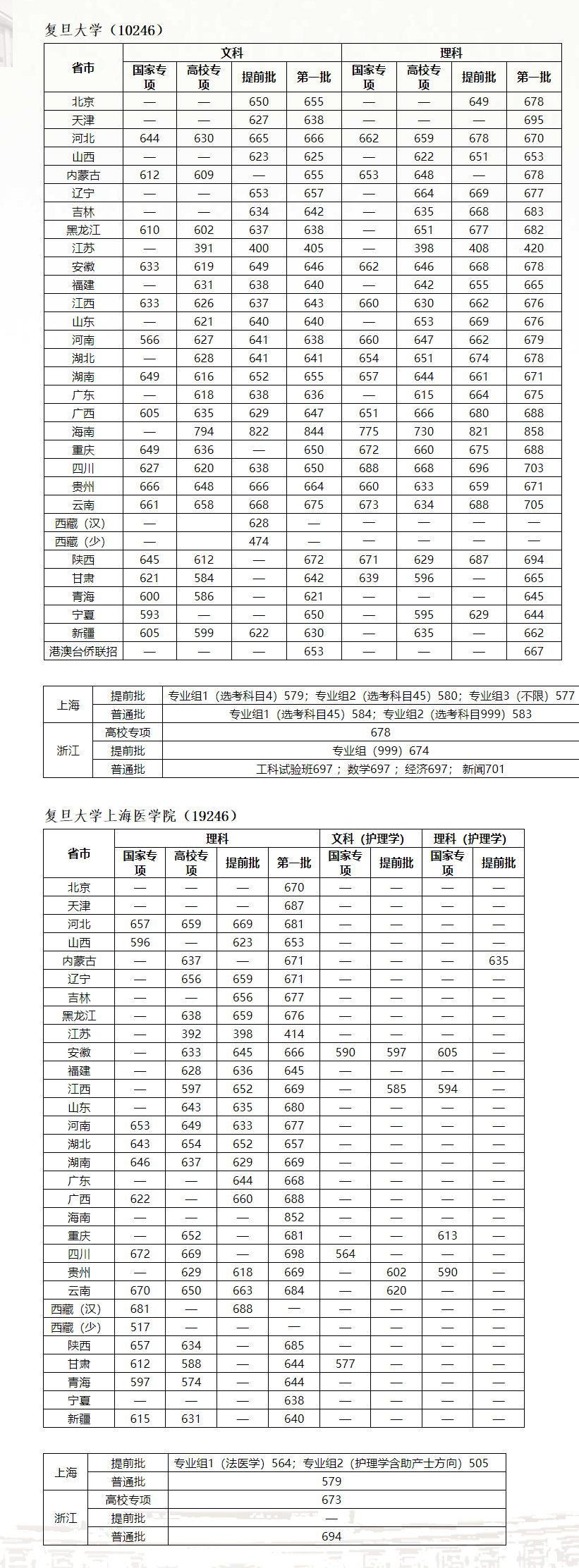 2021复旦大学录取分数线一览表（含2019-2020历年）