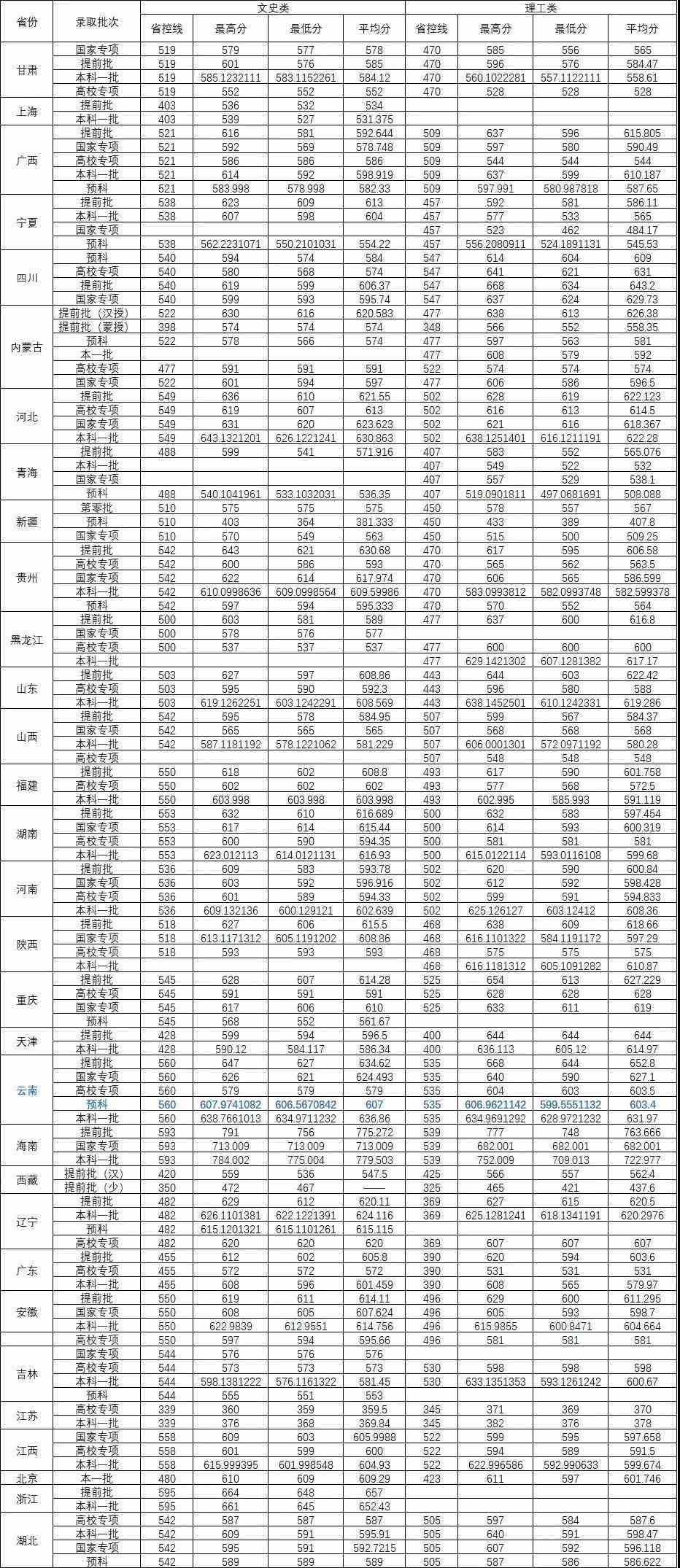 2021华中师范大学录取分数线一览表（含2019-2020历年）