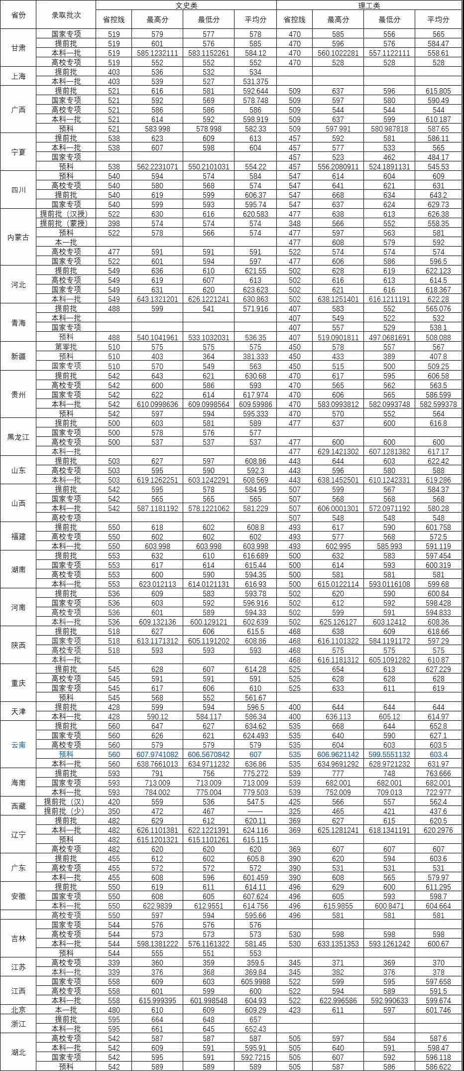 2021华中师范大学录取分数线一览表（含2019-2020历年）