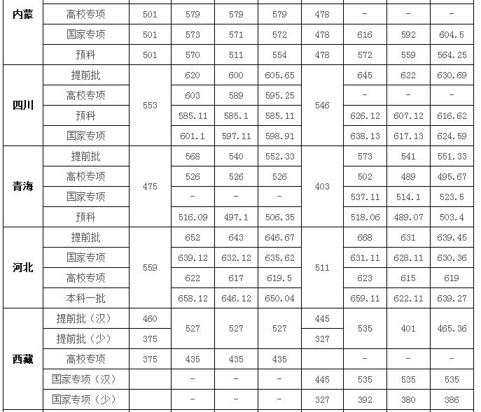 2021华中师范大学录取分数线一览表（含2019-2020历年）