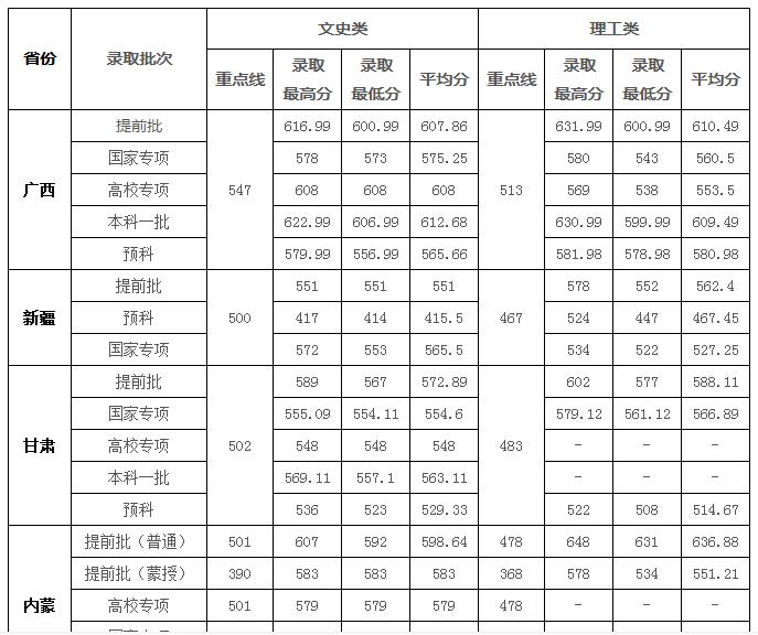 2021华中师范大学录取分数线一览表（含2019-2020历年）