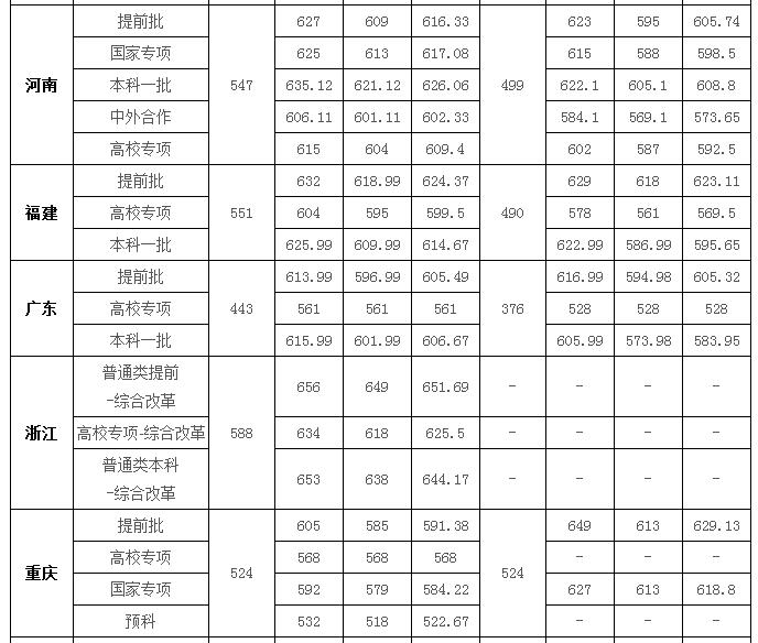 2021华中师范大学录取分数线一览表（含2019-2020历年）