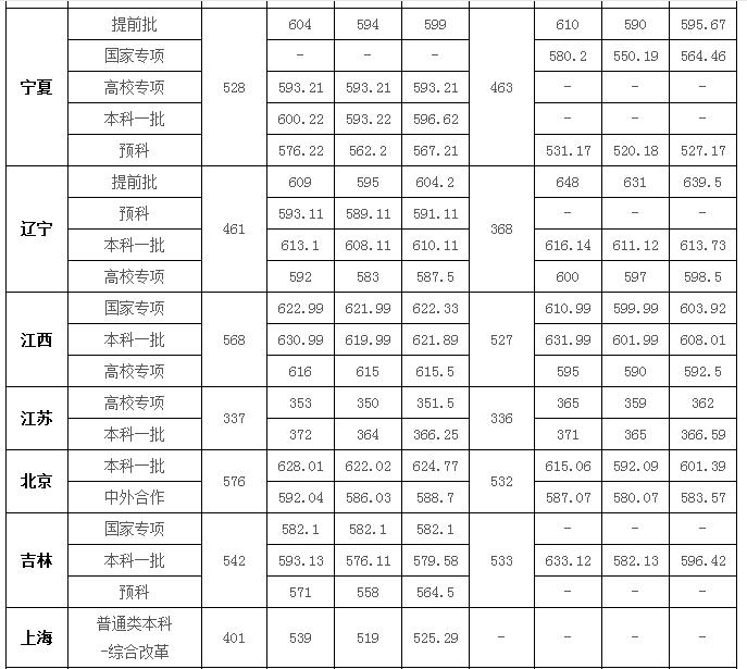 2021华中师范大学录取分数线一览表（含2019-2020历年）