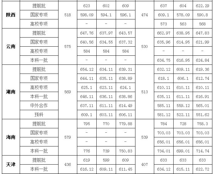 2021华中师范大学录取分数线一览表（含2019-2020历年）