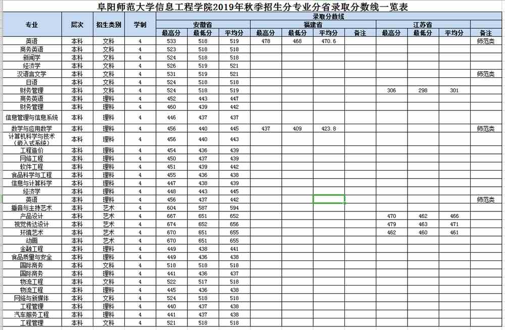 2021阜阳师范大学信息工程学院录取分数线一览表（含2019-2020历年）