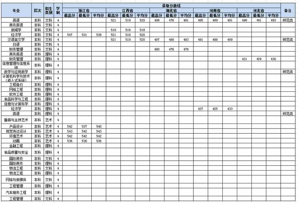 2021阜阳师范大学信息工程学院录取分数线一览表（含2019-2020历年）