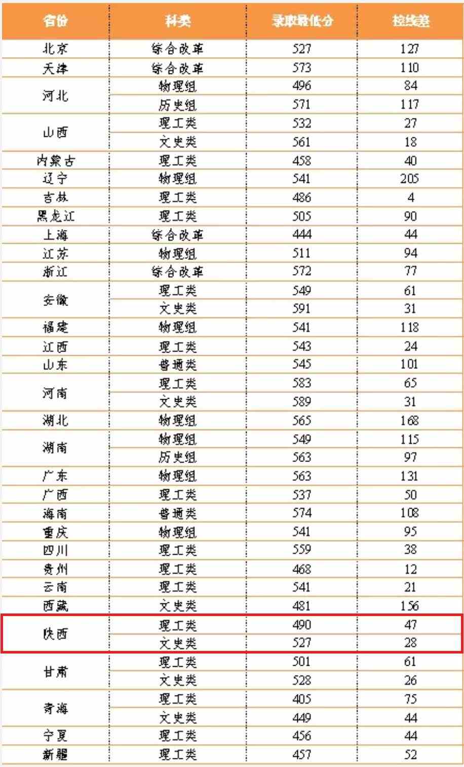 西安建筑科技大学2021年录取分数线是多少-各专业分数线