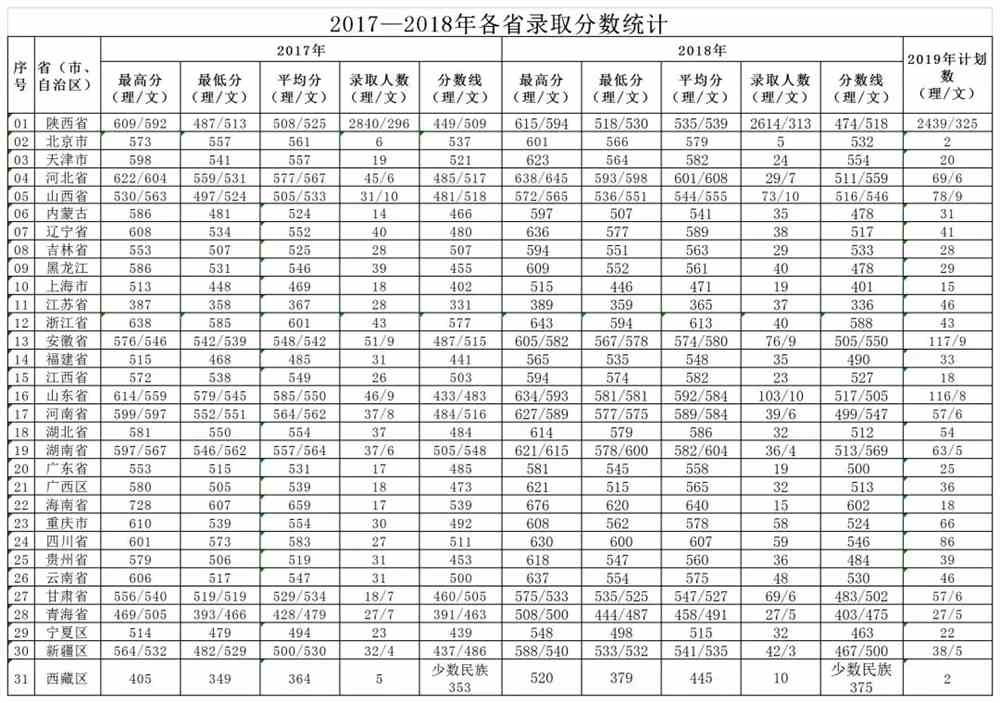 2021西安建筑科技大学录取分数线一览表（含2019-2020历年）