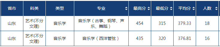 2021中国石油大学(华东)录取分数线一览表(含2019-2020历年)