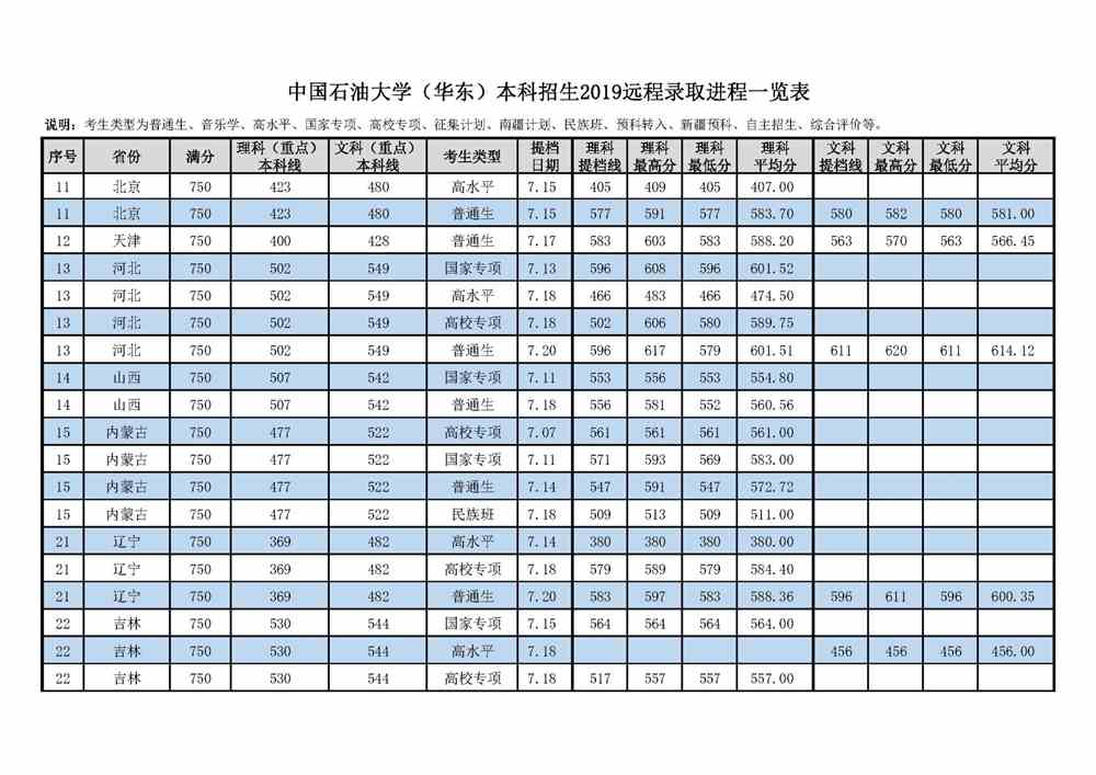 2021中国石油大学（华东）录取分数线一览表（含2019-2020历年）