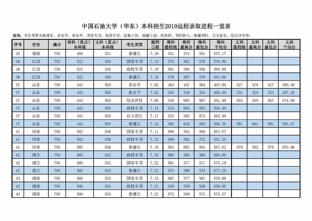 2021中国石油大学（华东）录取分数线一览表（含2019-2020历年）