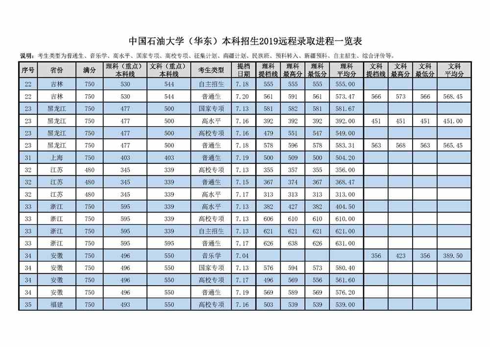 2021中国石油大学（华东）录取分数线一览表（含2019-2020历年）