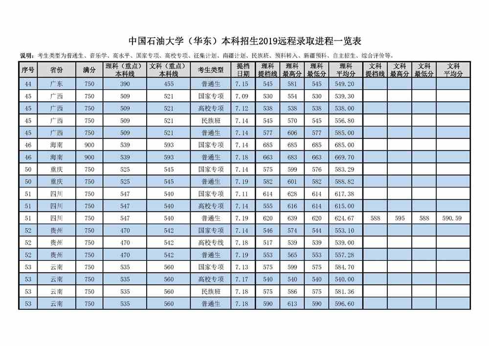 2021中国石油大学（华东）录取分数线一览表（含2019-2020历年）