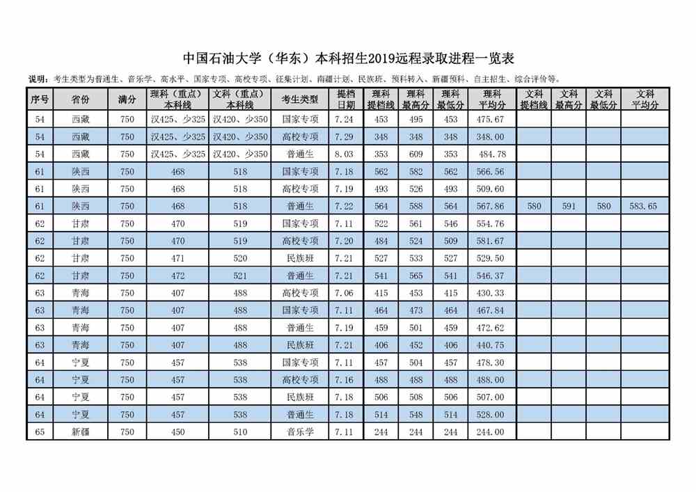2021中国石油大学（华东）录取分数线一览表（含2019-2020历年）