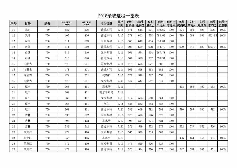 2021中国石油大学（华东）录取分数线一览表（含2019-2020历年）