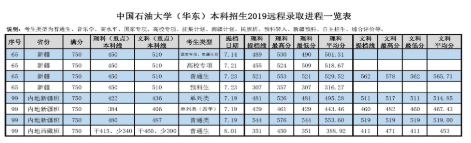 2021中国石油大学（华东）录取分数线一览表（含2019-2020历年）