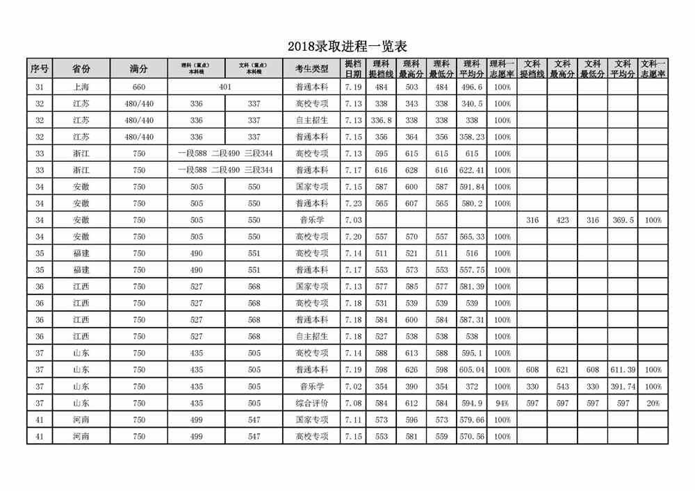 2021中国石油大学（华东）录取分数线一览表（含2019-2020历年）